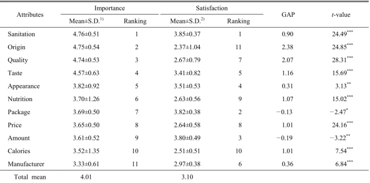 Table  3.  Analysis  of  the  difference  between  importance  and  satisfaction  on  selection  purchase  attributes  for  Hangwa