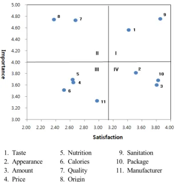Fig.  2.  IPA  grid  of  purchase  attributes  for  Hangwa.