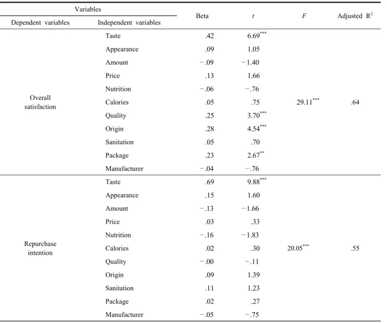 Table  4.  Effect  of  satisfaction  of  Hangwa  purchase  attributes  on  overall  satisfaction  and  repurchase  intention (n=172) Variables
