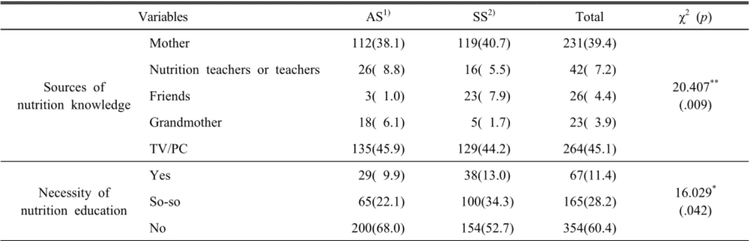 Table  9.  Sources  of  nutrition  knowledge  and  necessity  of  nutrition  education  in  the  subjects N(%)  Variables AS 1) SS 2) Total χ 2  (p) Sources  of nutrition  knowledge Mother 112(38.1) 119(40.7) 231(39.4) 20.407 **(.009)Nutrition  teachers  o