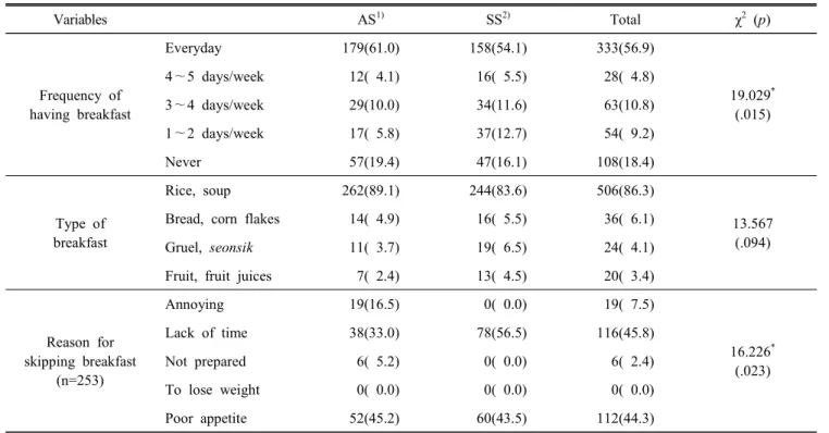 Table  2.  Conditions  of  breakfast  in  the  subjects N(%)