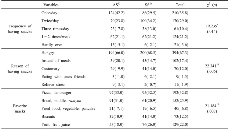 Table  3.  Patterns  of  having  snacks  in  the  subjects N(%) Variables AS 1) SS 2) Total χ 2  (p) Frequency  of having  snacks Once/day 124(42.2)   86(29.5) 210(35.8) 19.235 *(.014)Twice/day  70(23.8)100(34.2)170(29.0)Three  times/day  23(  7.8)  38(13.