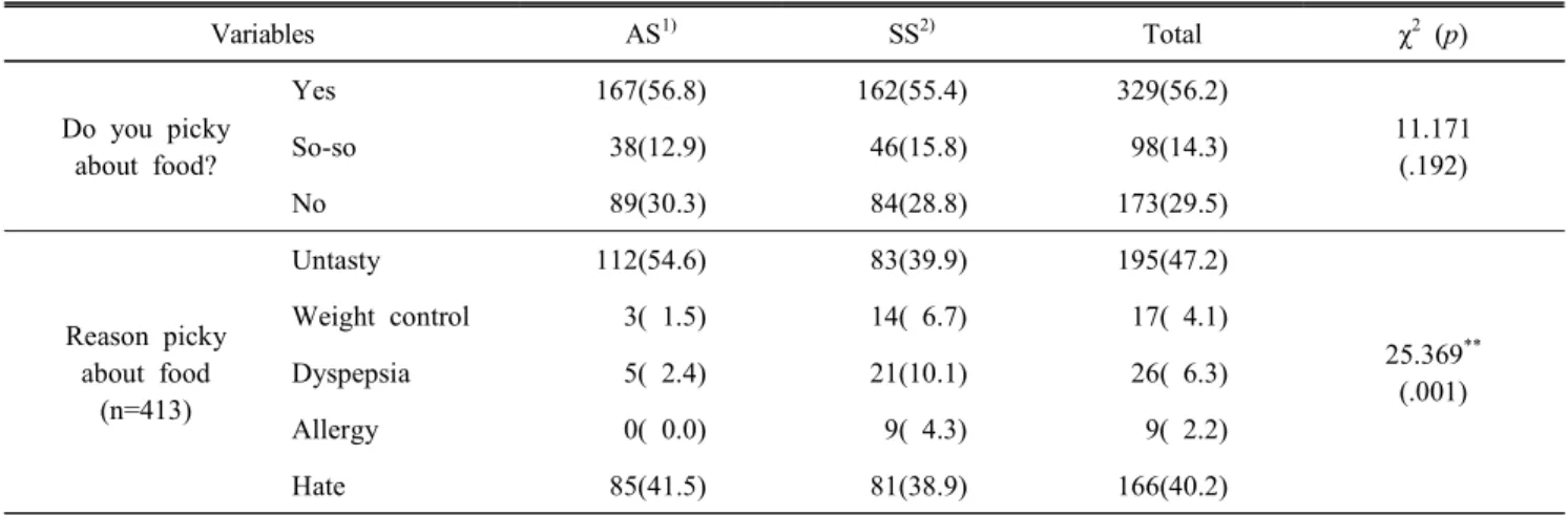 Table  4.  Picky  conditions  of  food  in  the  subjects N(%) Variables AS 1) SS 2) Total χ 2  (p) Do  you  picky about  food? Yes 167(56.8) 162(55.4) 329(56.2) 11.171(.192)So-so   38(12.9)  46(15.8)  98(14.3) No   89(30.3)   84(28.8) 173(29.5) Reason  pi