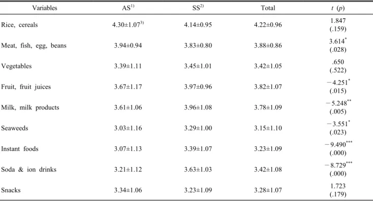 Table  6.  Frequency  of  food  intake  of  the  subjects