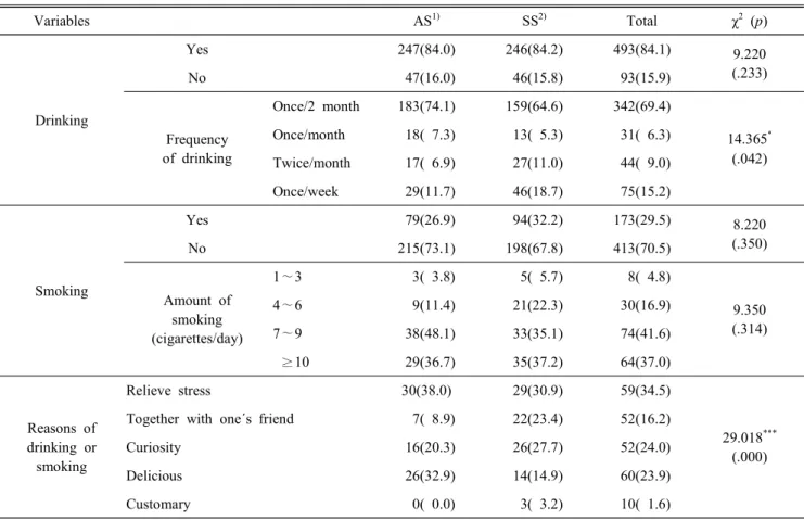 Table  7.  Alcohol  drinking  and  smoking  conditions  of  the  subjects  N(%) Variables AS 1) SS 2) Total χ 2  (p) Drinking Yes  247(84.0) 246(84.2) 493(84.1) 9.220 (.233)No  47(16.0)  46(15.8)  93(15.9) Frequency of  drinking Once/2  month 183(74.1) 159