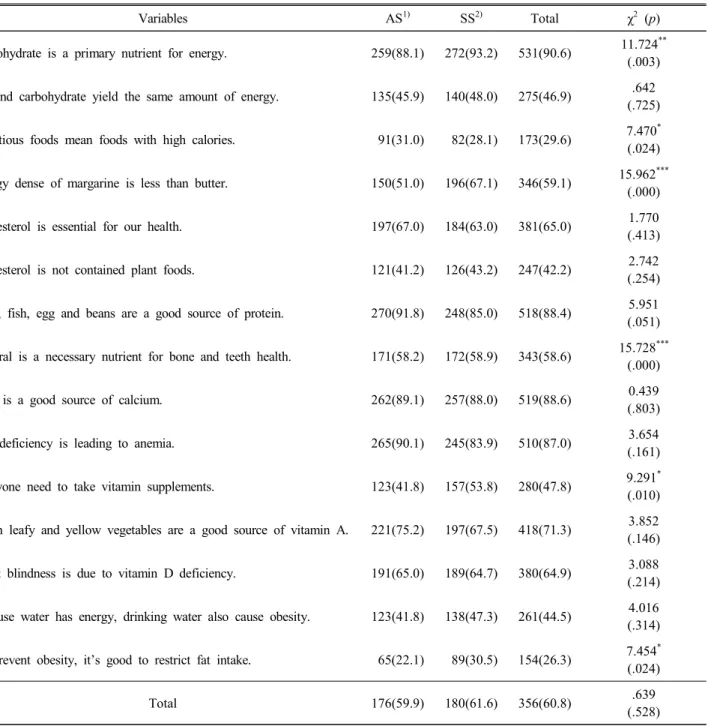 Table  8.  Nutritional  knowledge  in  the  subjects   N(%) 