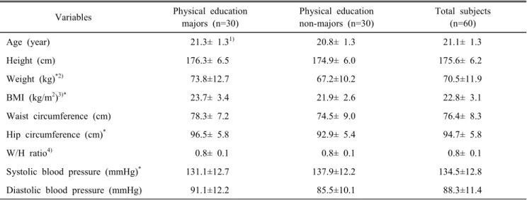 Table  1.  General  characteristics  of  the  subjects