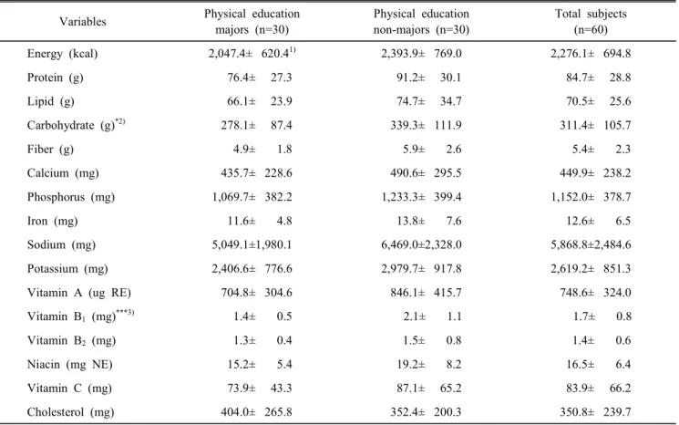 Table  2.  Daily  energy  and  nutrients  intakes  of  the  subjects