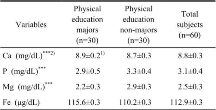 Table  3.  Serum  Ca,  P,  Mg  and  Fe  levels  of  the  subjects Variables Physical  education  majors (n=30) Physical  education  non-majors(n=30) Total subjects(n=60) Ca  (mg/dL) ***2)     8.9±0.2 1)     8.7±0.3     8.8±0.3 P  (mg/dL) ***     2.9±0.5   