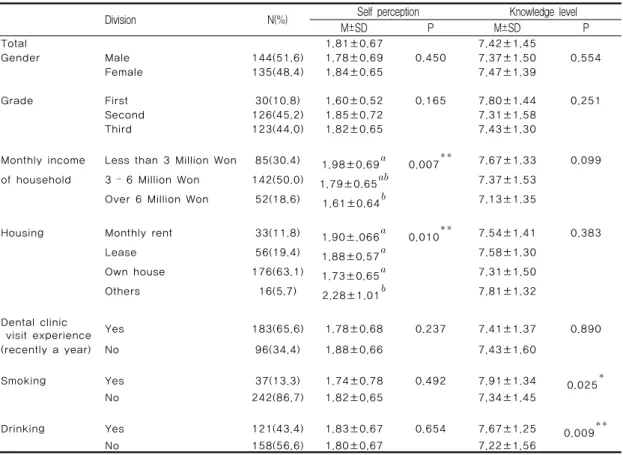 Table 1. The self perception and knowledge level of oral condition by the general characteristics 