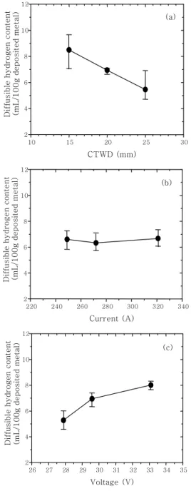 Fig.  1  Effects  of  (a)  CTWD,  (b)  current,  and       (c)  voltage  on  the  diffusible  hydrogen       contents of weld metal