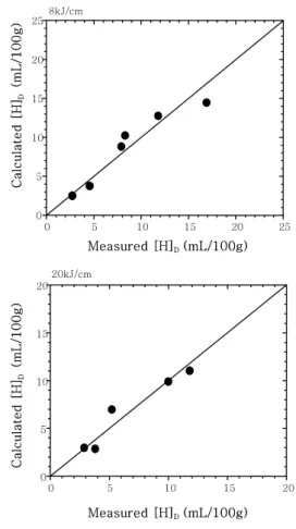 Fig.  6  Comparison  between  calculated  and  measured [H] D  in 110T1 wire 0 5 10 15 200510152020kJ/cm051015202505101520258kJ/cm Calculated [H]D(mL/100g)Calculated [H]D(mL/100g)Measured [H]D (mL/100g)Measured [H]D (mL/100g)Calculated [H]D(mL/100g)Calcula
