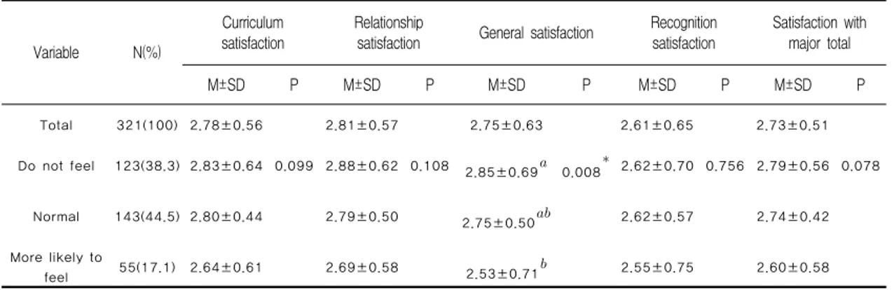 Table  1.  The  Stress  in  Last  One  Month,  Satisfaction  with  Major  and  Career  Decision  Attitude  under  General  Characteristics 