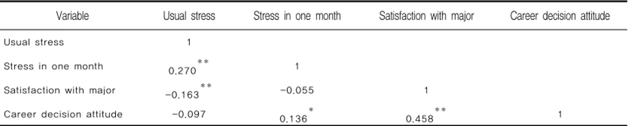 Table 4. The Relationship between Usual Stress, Stress in One Month, Satisfaction with Major, Career Decision Attitude