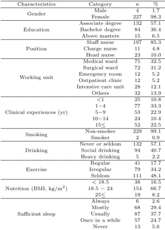 Table 4.1 General characteristics and health behavior