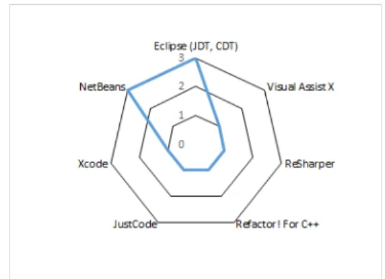 Fig. 3. Supporting Platforms of the Refactoring Tools