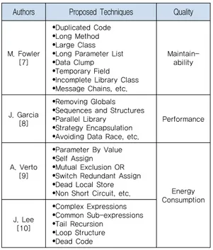 Table 1. Classifying Refactoring Techniques by Quality  Factor