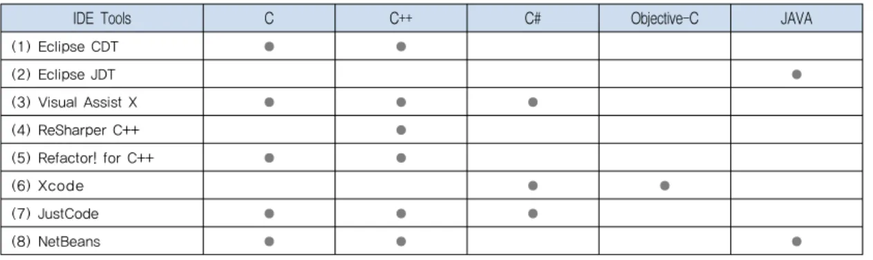 Table 5. Refactoring Tool Classification by Supporting Language링  도구들에  대한  분류를  수행한다.3.3.1 언어 중심 분류앞서  서술한  바와  같은  리팩토링  도구는  기법    특성에 따른  지원  가능한  언어가  한정되어  있다