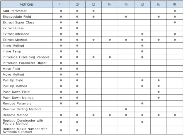 Table 6. Refactoring Tool Classification by Supporting Techniques