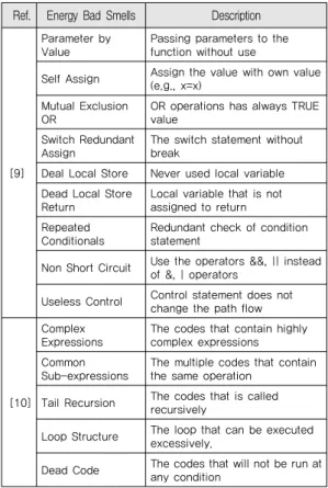 Table  7의  리팩토링  기법에서  “Parameter  by  value” 의  경우  어떠한  함수에서  인자로  전달받은  값을  어떠한  처리도  하지  않고  바로  다른  함수에  전달하는  경우를  의 미한다