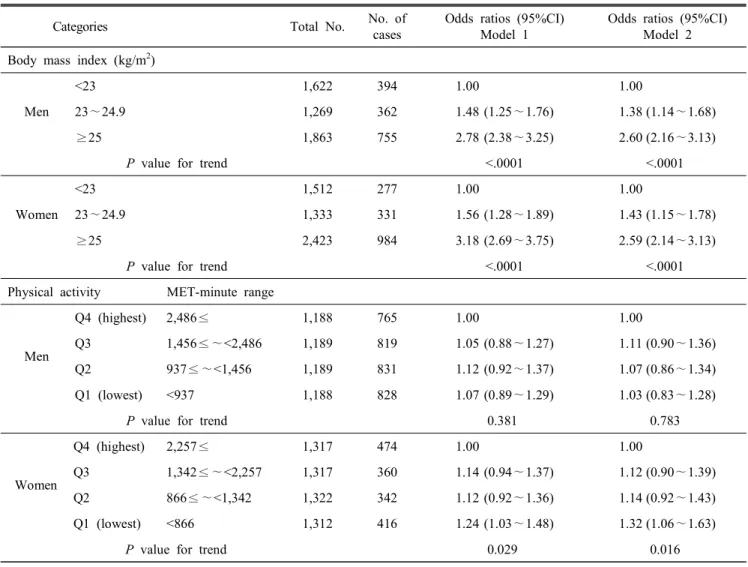 Table  2.  Odds  ratios  for  the  association  between  each  of  BMI  and  physical  activity  and  hypertension 1)