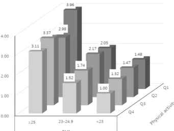 Fig.  1.  Odds  ratios  for  the  joint  effect  of  BMI  and  phy-  sical  activity  on  hypertension  in  women.