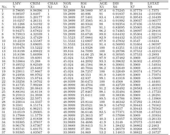 Table 4.1 Boston housing data.