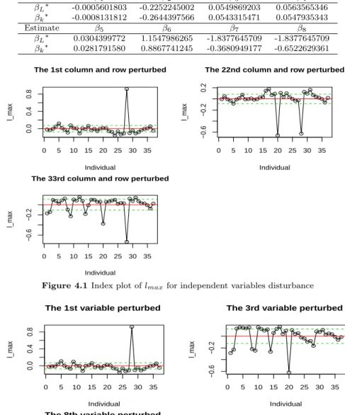 Figure 4.1 Index plot of l max for independent variables disturbance