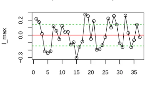 Figure 4.3 Index plot of l max for dependent variables disturbance