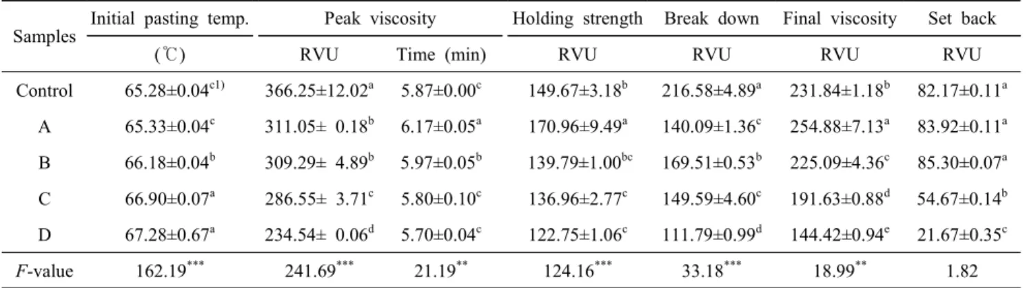 Table  2.  RVA  data  of  the  bread  flour  containing  different  quantity  of  Doenjang  and  Chunggukjang 