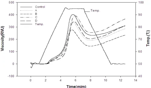 Fig.  3.  Rapid  Visco  Analyser  (RVA)  pasting  curves  of  the  bread  flour  containing  different  quantity  of  Doenjang  and  Chung-  gukjang.