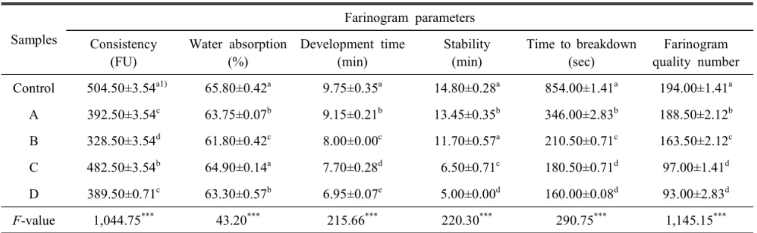 Table  3.  Farinogram  parameters  of  the  bread  flour  containing  different  quantity  of  Doenjang  and  Chunggukjang Samples Farinogram  parameters Consistency (FU) Water  absorption(%) Development  time(min) Stability(min) Time  to  breakdown(sec) F