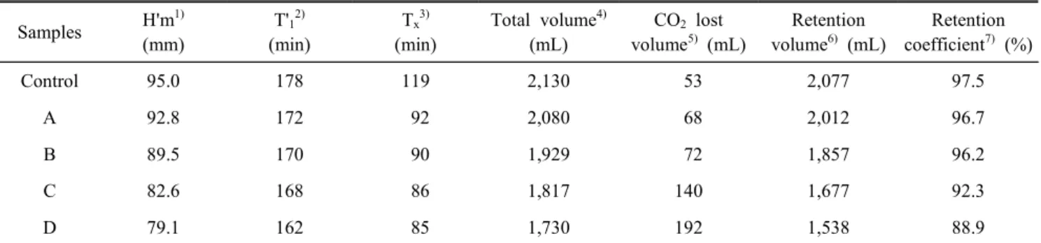 Table  4.  Rheofermentometric  analysis  for  developments  of  doughs  containing  different  quantity  of  Doenjang  and  Chung-  gukjang Samples T 1 1) (min) Hm 2) (mm) h 3) (mm) (Hm —h)/Hm 4)(%) Control 180 21.1 20.0 0.05 A 180 18.0 17.6 0.02 B 177 15.