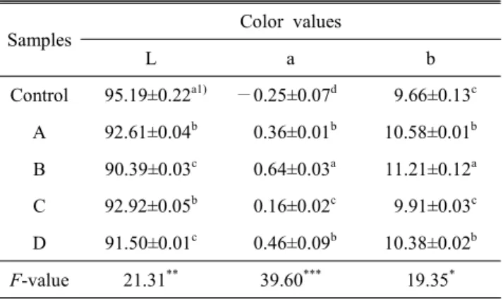 Table  6.  Color  value  of  the  bread  flour  containing  diffe-  rent  quantity  of  Doenjang  and  Chunggukjang