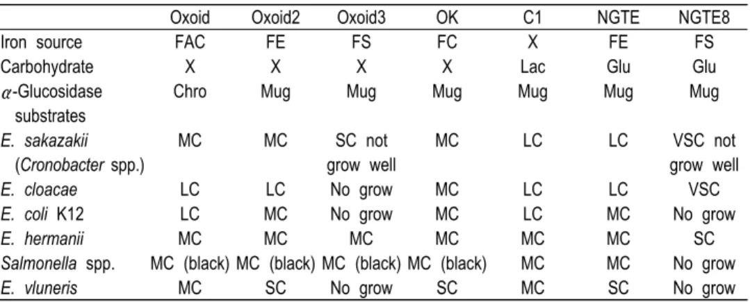 Table  5.  The  comparison  of  colony  size  on  the  media  with  addition  of  various  iron  sources 