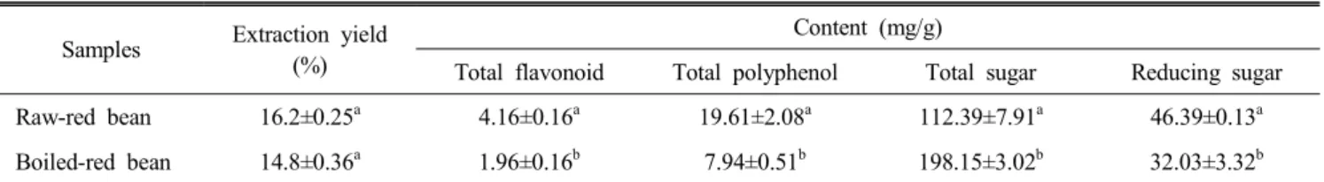 Table  2.  The  hot-water  extraction  yields  of  raw-,  and  boiled-  red  bean  and  their  components  analysis