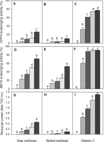 Fig.  1.  Comparison  of  anti-oxidant  activities  of  the  hot-  water  extracts  between  raw  red-bean  and  boiled  red-bean.