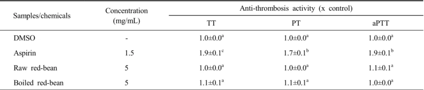 Table  5.  Anti-thrombosis  activity  of  the  hot-water  extracts  of  raw-,  and  boiled-  red  bean