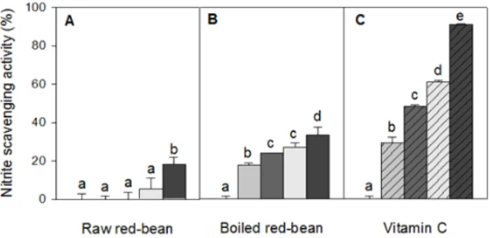 Fig.  2.  Comparison  of  nitrite  scavenging  activities  of  the  hot-water  extracts  between  raw- red  bean  and  boiled- red  bean.