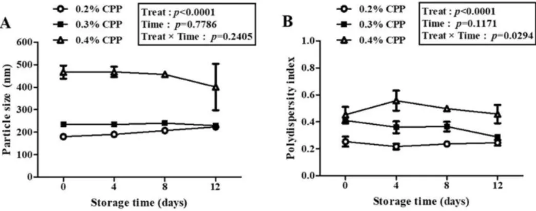 Fig. 3은 CPP 농도 및 저장 기간에 따른 model yogurt 내 CPP/CSO 나노 복합체의 입자크기와  다분산지수를  나타낸다.  입자  크기의  경우,  CPP  농도는  유의적인  영향(p<0.0001)을 미치는  반면,  저장 기간(p=0.7786) 및 CPP 농도와 저장 기간 간 상호작용(p=0.2405)은 유의적인 영향을 미치지  않음을 알 수 있었다(Fig