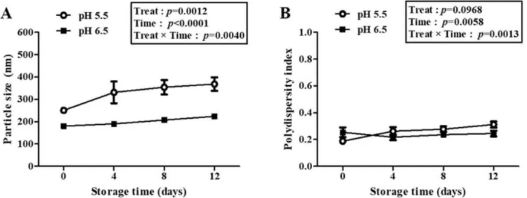Fig.  4.  Impacts  of  pH  on  the  size  (A)  and  polydispersity  index  value  (B)  of  casein  phosphopeptide 