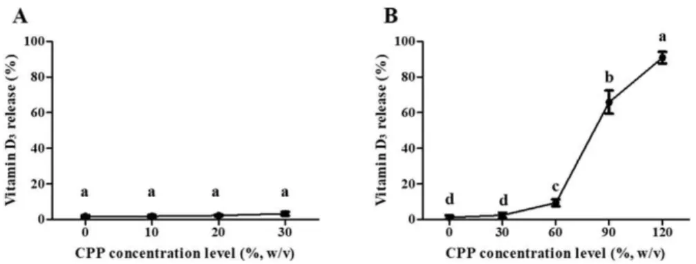 Fig.  6.  in  vitro  release  of  vitamin  D  from  casein  phosphoppeptide  (CPP)/chitosan  oligosaccharide 