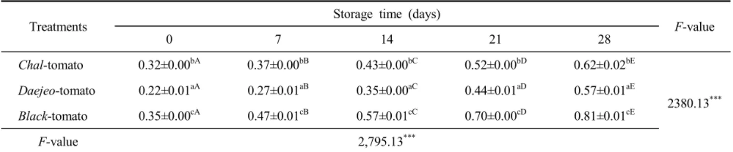 Table  9.  Changes  in  total  microbial  counts  of  low-salted  tomato  Jangajii  according  to  cultivars  and  storage  time