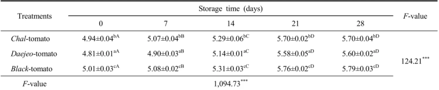 Table  11.  Changes  in  PG  activities  of  low-salted  tomato  Jangajii  according  to  cultivars  and  storage  time