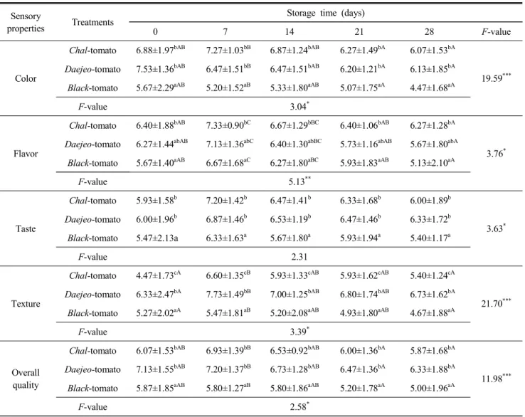 Table  12.  Changes  in  sensory  properties  of  low-salted  tomato  Jangajii  according  to  cultivars  and  storage  time Sensory