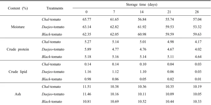 Table  2.  Changes  in  proximate  compositions  of  low-salted  tomato  Jangajii  according  to  cultivars  and  storage  time