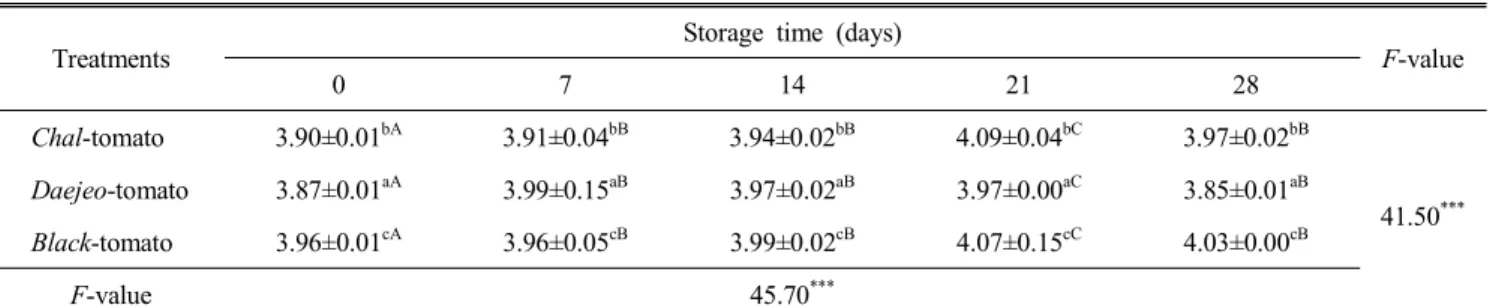 Table  4.  Changes  in  salt  content  of  low-salted  tomato  Jangajii  according  to  cultivars  and  storage  time (Unit  :  %)
