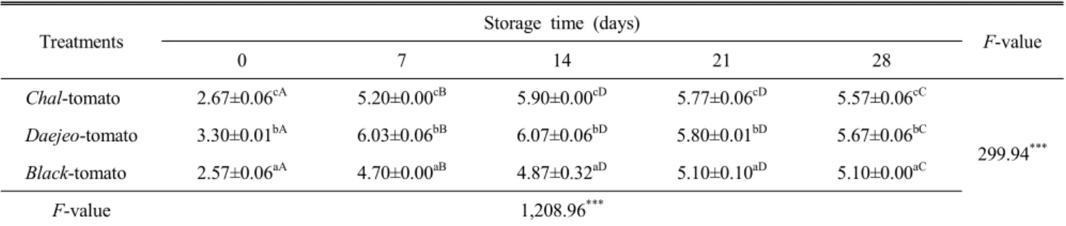 Table  5.  Changes  in  sugar  content  of  low-salted  tomato  Jangajii  according  to  cultivars  and  storage  time (Unit  :  °Brix)