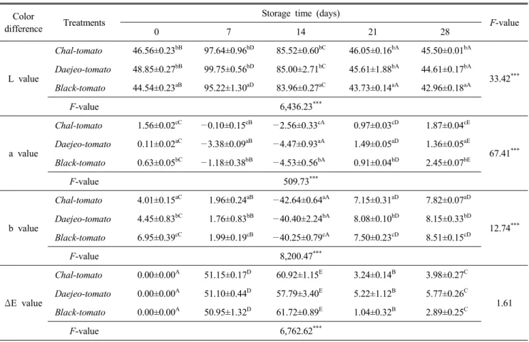 Table  6.  Changes  in  L,  a,  b  value  of  low-salted  tomato  Jangajii  according  to  cultivars  and  storage  time Color