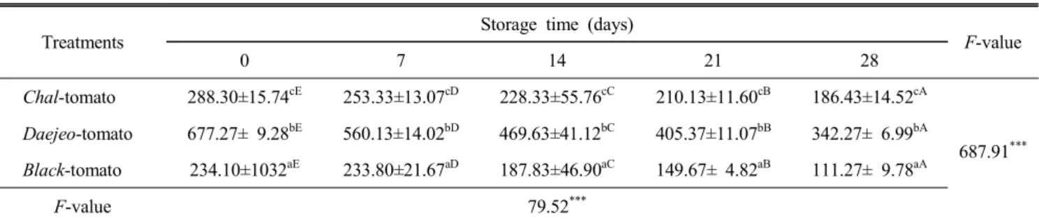 Table  8.  Changes  in  hardness  of  low-salted  tomato  Jangajii  according  to  cultivars  and  storage  time (Unit  :  g/cm 2 ）
